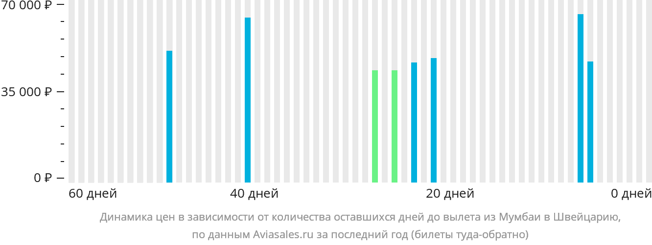 Динамика цен в зависимости от количества оставшихся дней до вылета из Мумбаи в Швейцарию