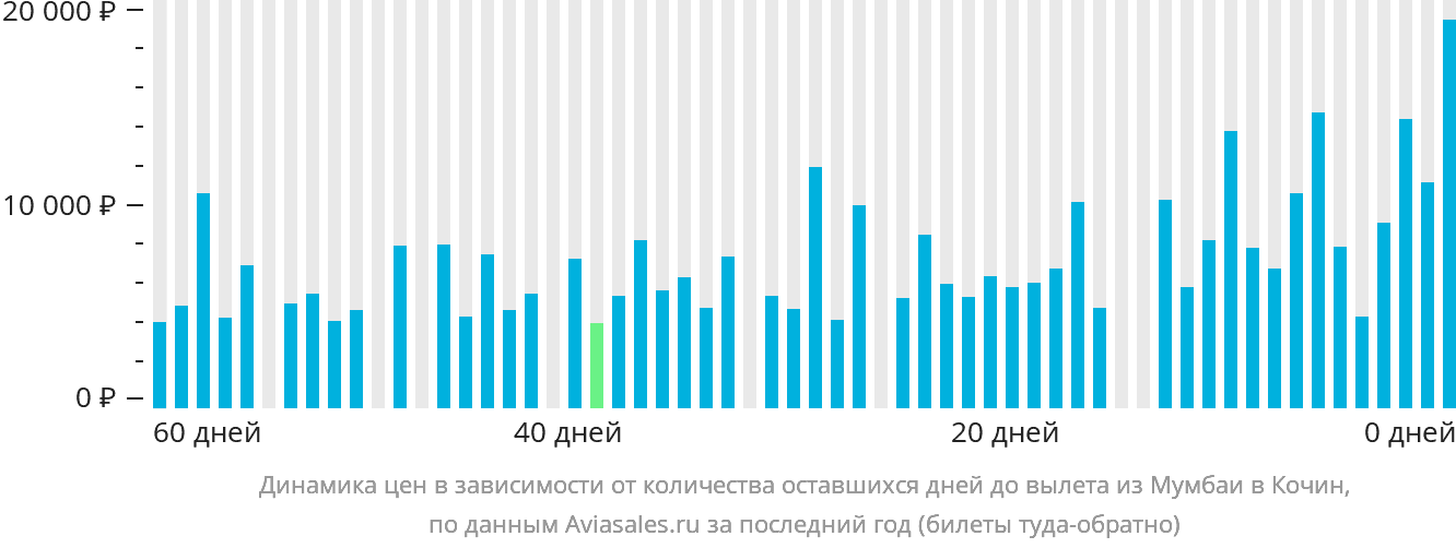 Динамика цен в зависимости от количества оставшихся дней до вылета из Мумбаи в Кочин