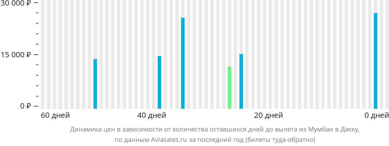 Динамика цен в зависимости от количества оставшихся дней до вылета из Мумбаи в Дакку