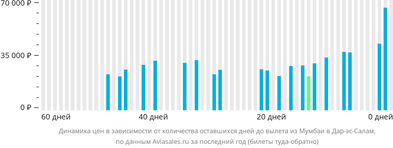 Динамика цен в зависимости от количества оставшихся дней до вылета из Мумбаи в Дар-эс-Салам