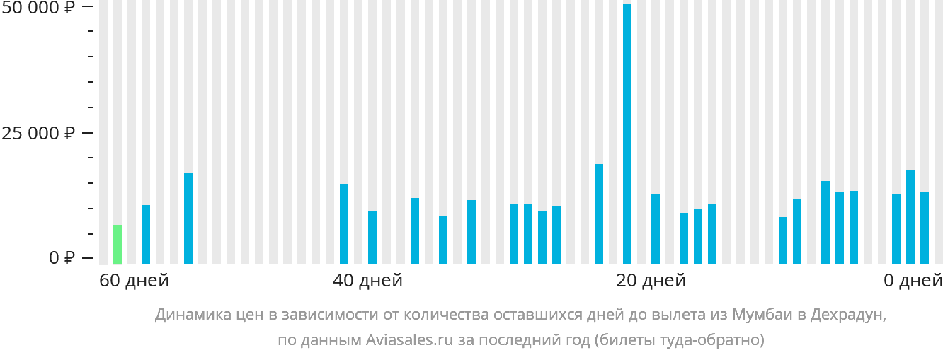Динамика цен в зависимости от количества оставшихся дней до вылета из Мумбаи в Дехрадун