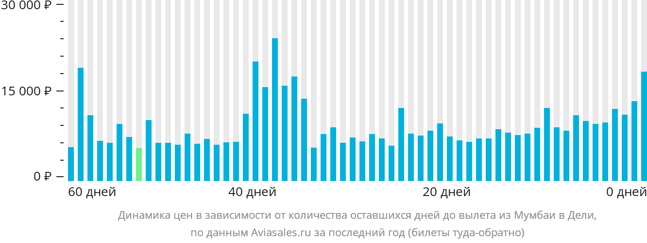 Динамика цен в зависимости от количества оставшихся дней до вылета из Мумбаи в Дели