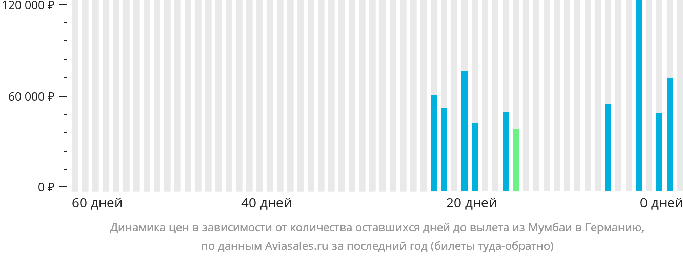 Динамика цен в зависимости от количества оставшихся дней до вылета из Мумбаи в Германию