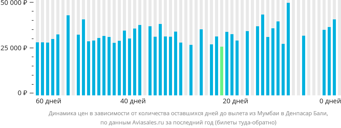 Динамика цен в зависимости от количества оставшихся дней до вылета из Мумбаи в Денпасар (Бали)