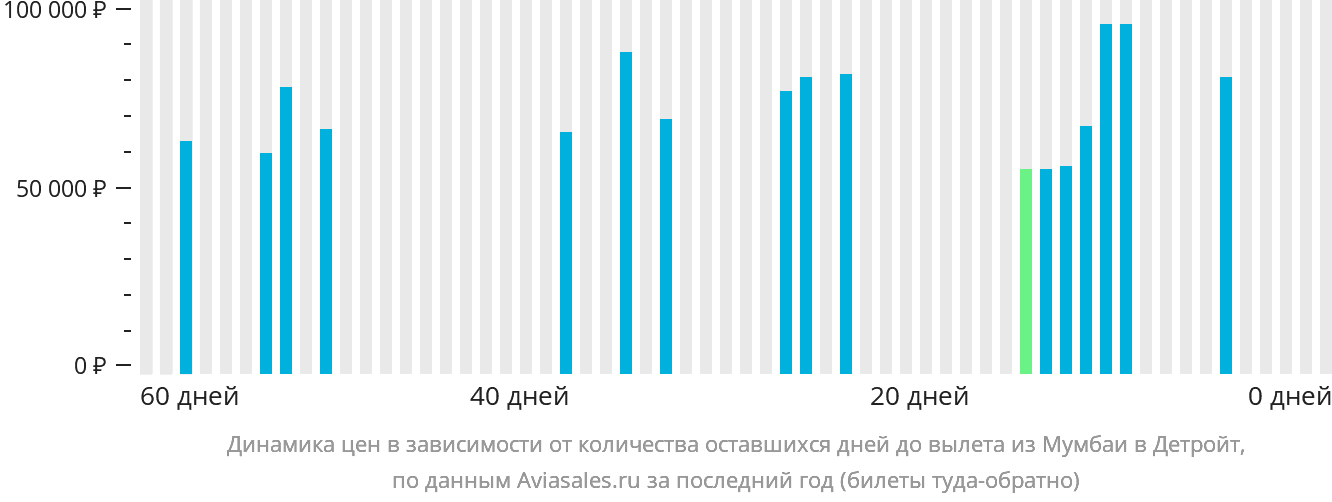 Динамика цен в зависимости от количества оставшихся дней до вылета из Мумбаи в Детройт