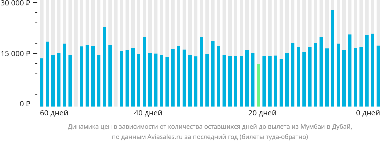 Динамика цен в зависимости от количества оставшихся дней до вылета из Мумбаи в Дубай