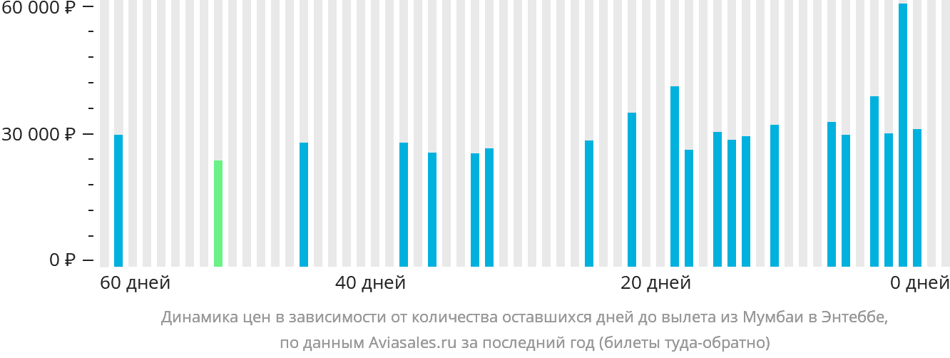 Динамика цен в зависимости от количества оставшихся дней до вылета из Мумбаи в Энтеббе