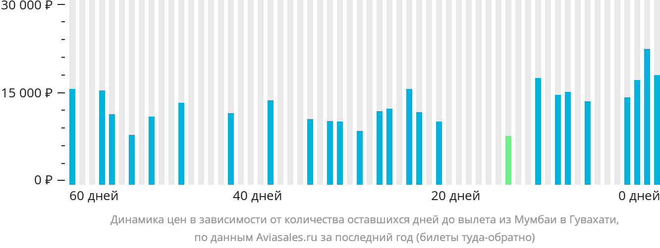 Динамика цен в зависимости от количества оставшихся дней до вылета из Мумбаи в Гувахати