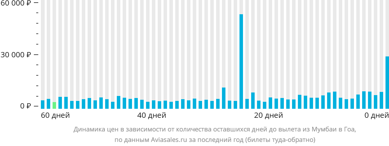 Динамика цен в зависимости от количества оставшихся дней до вылета из Мумбаи в Гоа