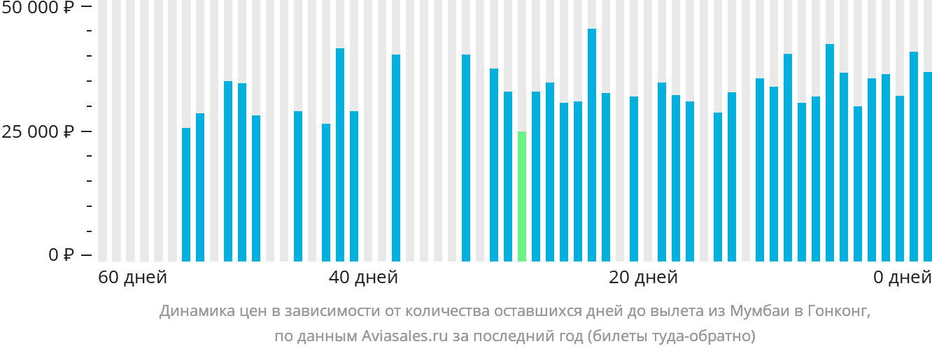 Динамика цен в зависимости от количества оставшихся дней до вылета из Мумбаи в Гонконг