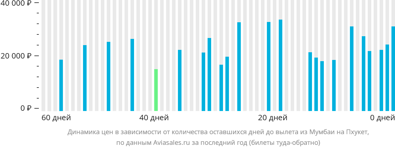 Динамика цен в зависимости от количества оставшихся дней до вылета из Мумбаи на Пхукет