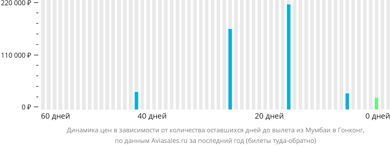 Динамика цен в зависимости от количества оставшихся дней до вылета из Мумбаи в Гонконг