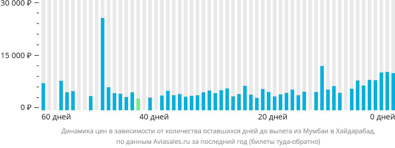 Динамика цен в зависимости от количества оставшихся дней до вылета из Мумбаи в Хайдарабад