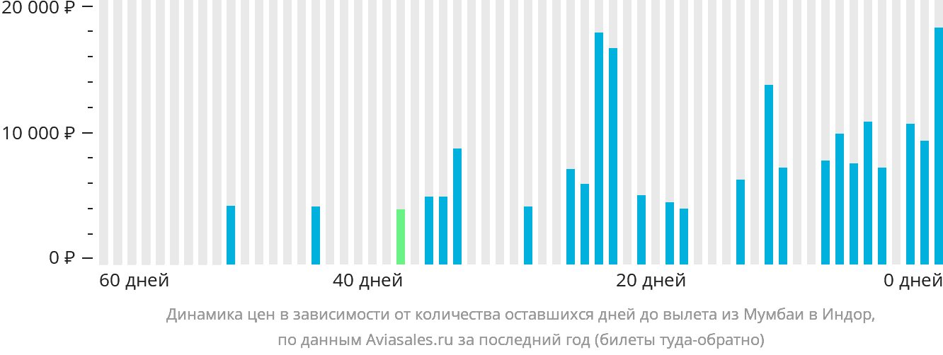 Динамика цен в зависимости от количества оставшихся дней до вылета из Мумбаи в Индаур