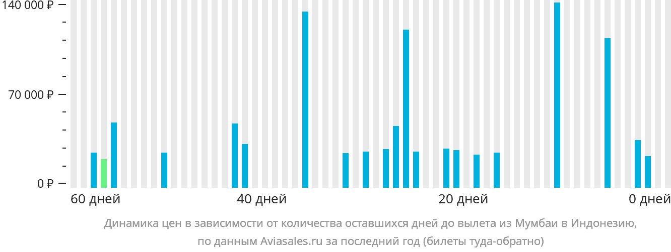 Динамика цен в зависимости от количества оставшихся дней до вылета из Мумбаи в Индонезию