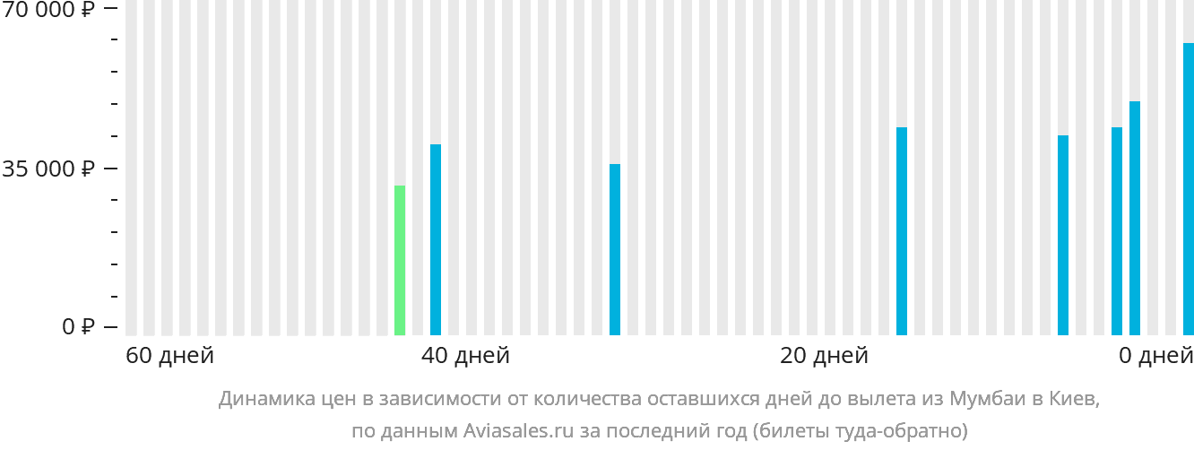 Динамика цен в зависимости от количества оставшихся дней до вылета из Мумбаи в Киев