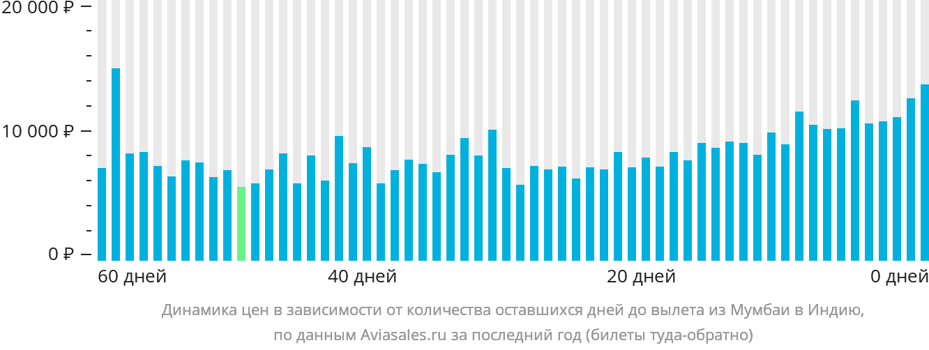 Динамика цен в зависимости от количества оставшихся дней до вылета из Мумбаи в Индию