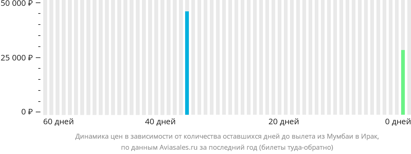 Динамика цен в зависимости от количества оставшихся дней до вылета из Мумбаи в Ирак