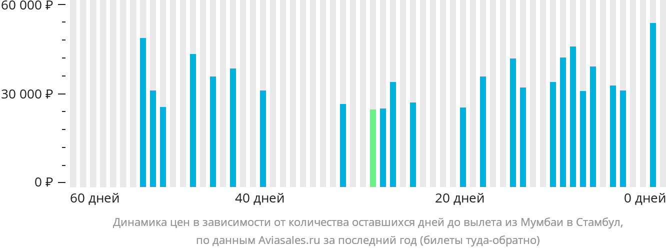 Динамика цен в зависимости от количества оставшихся дней до вылета из Мумбаи в Стамбул