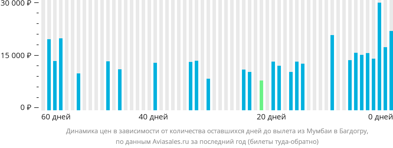 Динамика цен в зависимости от количества оставшихся дней до вылета из Мумбаи в Багдогру