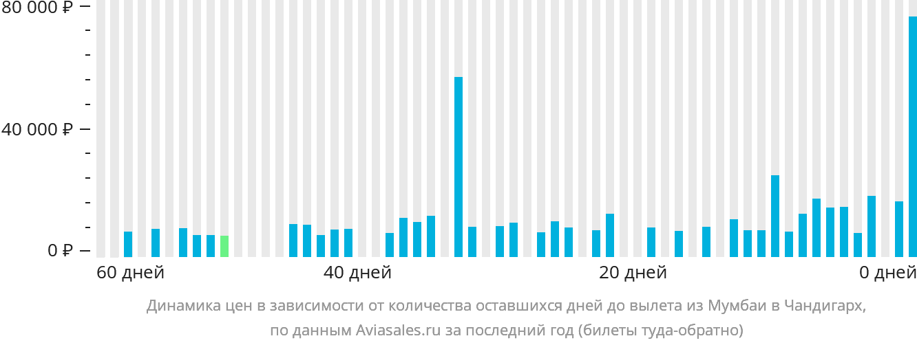 Динамика цен в зависимости от количества оставшихся дней до вылета из Мумбаи в Чандигарх