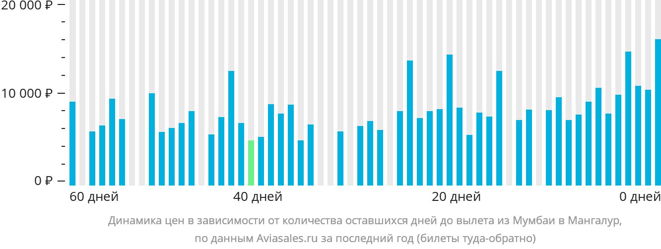 Динамика цен в зависимости от количества оставшихся дней до вылета из Мумбаи в Мангалур