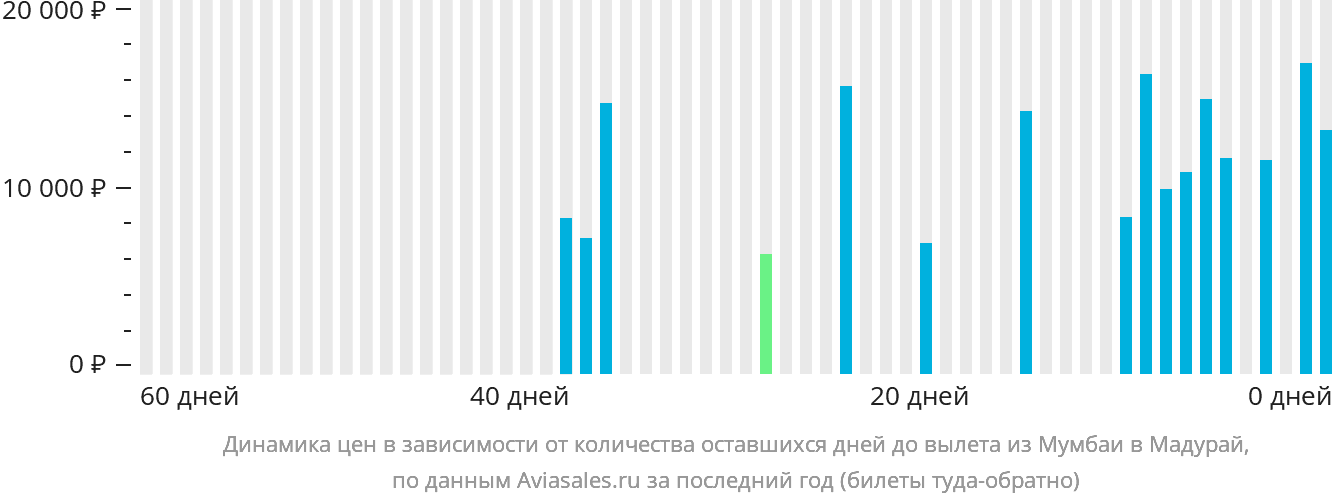 Динамика цен в зависимости от количества оставшихся дней до вылета из Мумбаи в Мадурай