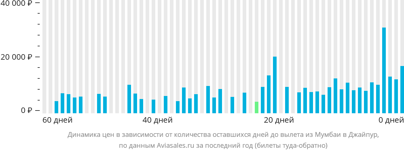 Динамика цен в зависимости от количества оставшихся дней до вылета из Мумбаи в Джайпур