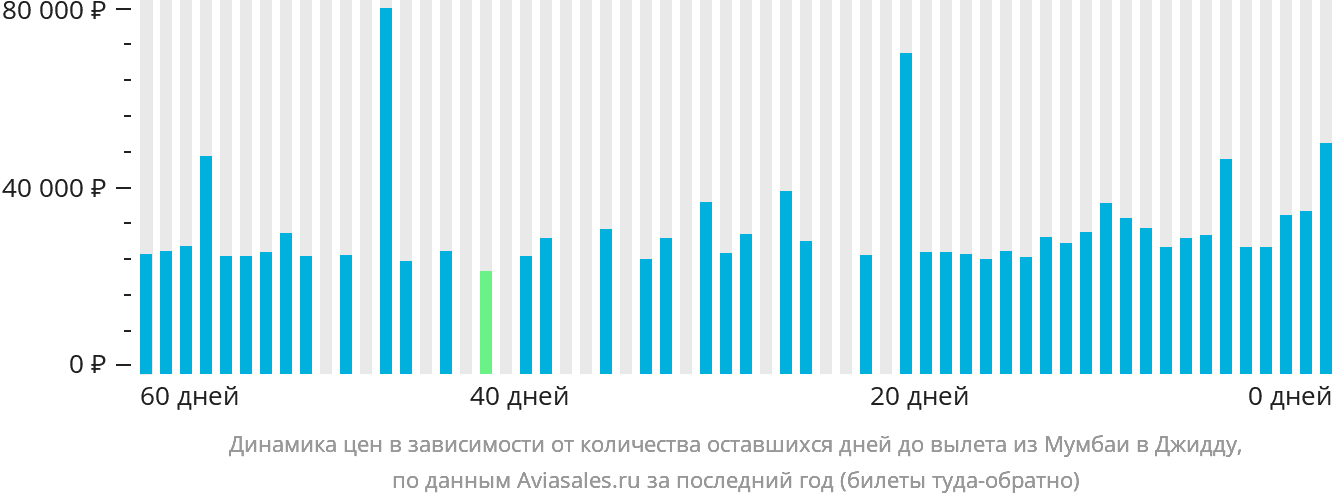Динамика цен в зависимости от количества оставшихся дней до вылета из Мумбаи в Джидду