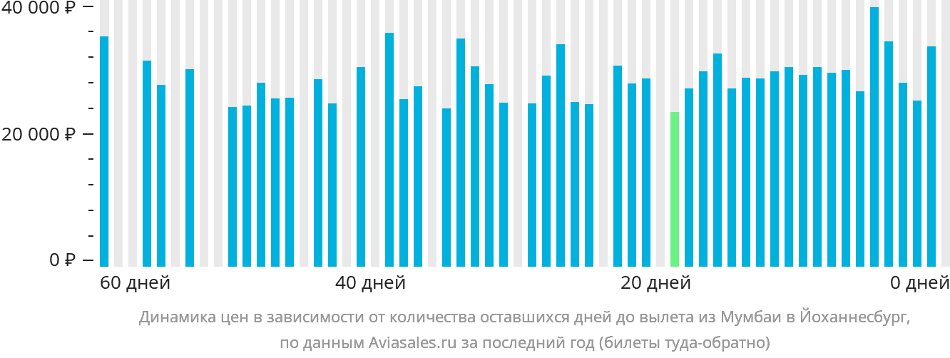 Динамика цен в зависимости от количества оставшихся дней до вылета из Мумбаи в Йоханнесбург