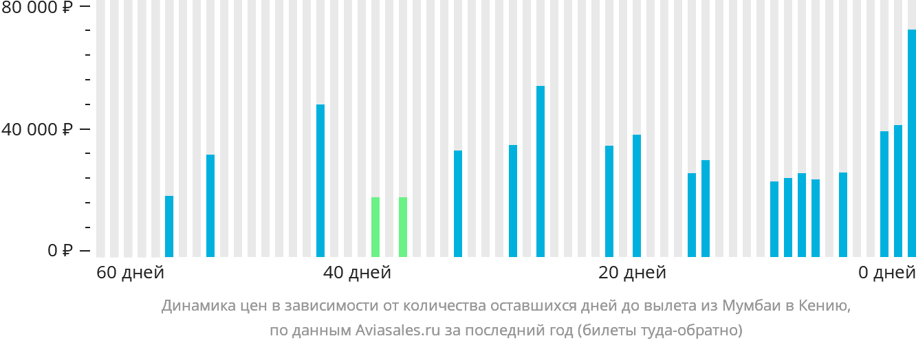 Динамика цен в зависимости от количества оставшихся дней до вылета из Мумбаи в Кению