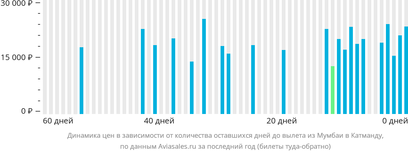 Динамика цен в зависимости от количества оставшихся дней до вылета из Мумбаи в Катманду