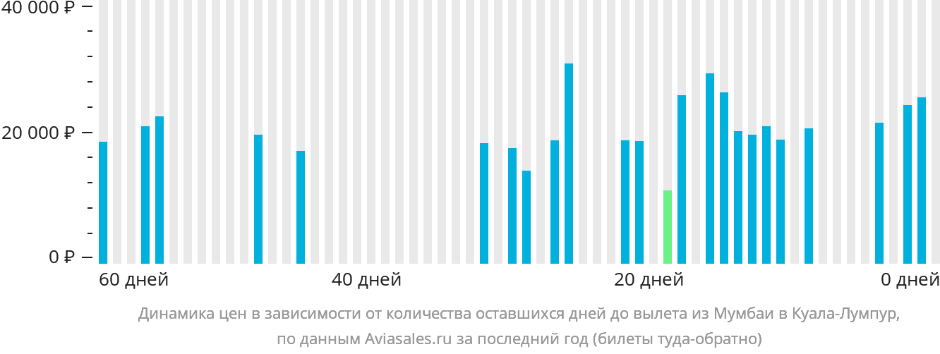 Динамика цен в зависимости от количества оставшихся дней до вылета из Мумбаи в Куала-Лумпур
