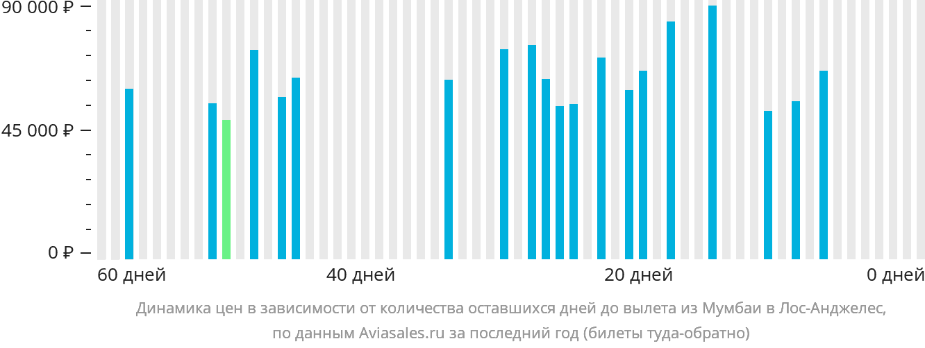 Динамика цен в зависимости от количества оставшихся дней до вылета из Мумбаи в Лос-Анджелес