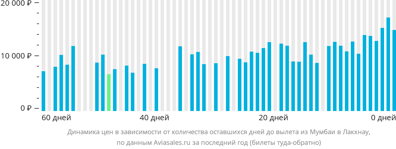 Динамика цен в зависимости от количества оставшихся дней до вылета из Мумбаи в Лакхнау