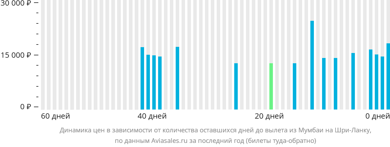 Динамика цен в зависимости от количества оставшихся дней до вылета из Мумбаи на Шри-Ланку