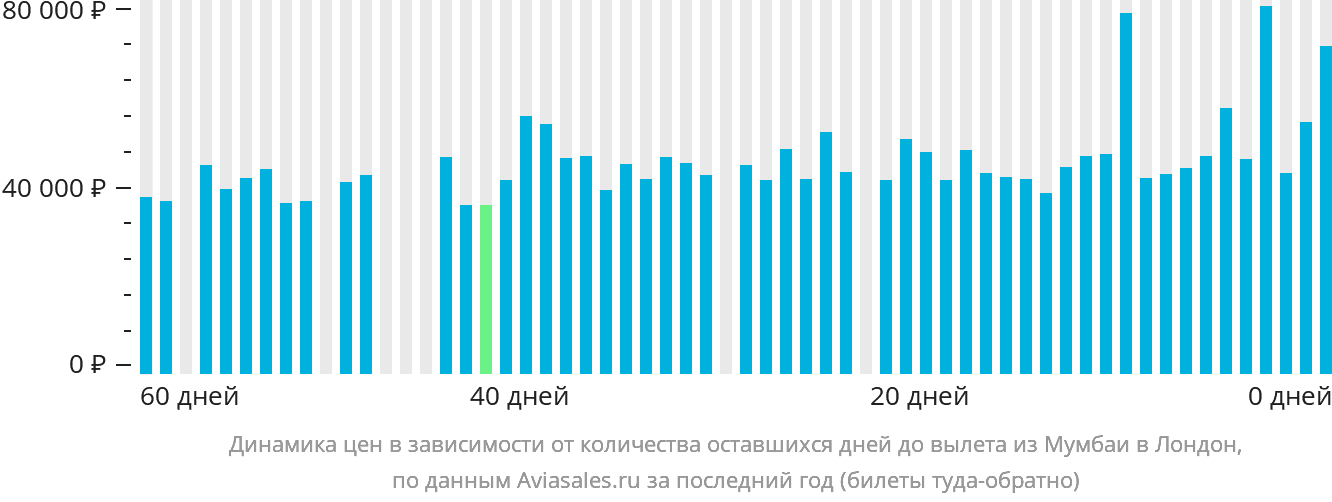 Динамика цен в зависимости от количества оставшихся дней до вылета из Мумбаи в Лондон