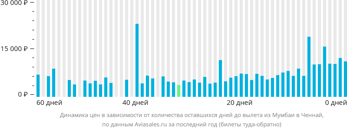 Динамика цен в зависимости от количества оставшихся дней до вылета из Мумбаи в Ченнай