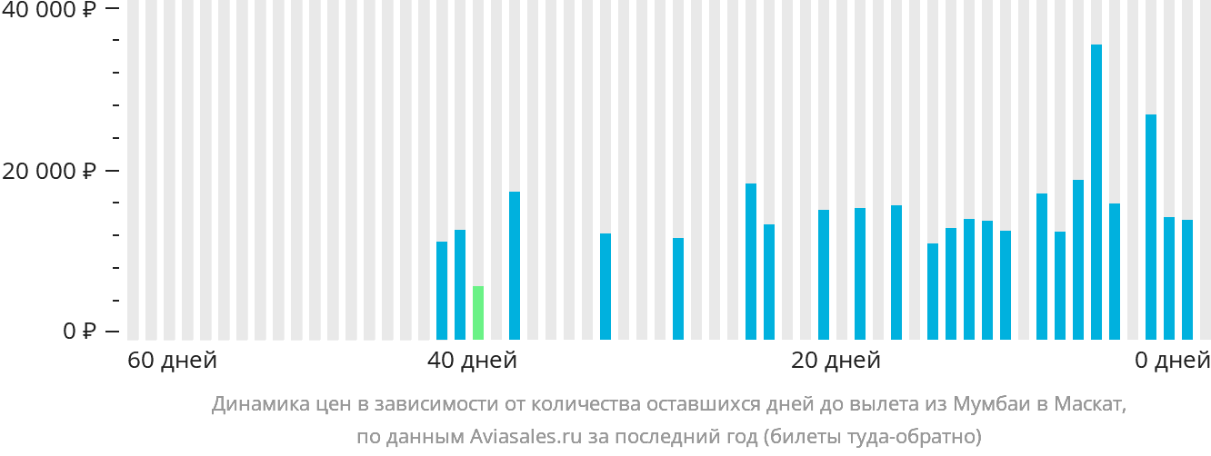Динамика цен в зависимости от количества оставшихся дней до вылета из Мумбаи в Маскат