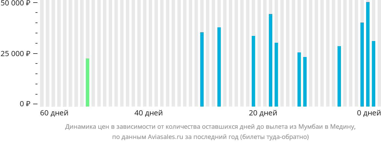 Динамика цен в зависимости от количества оставшихся дней до вылета из Мумбаи в Медину