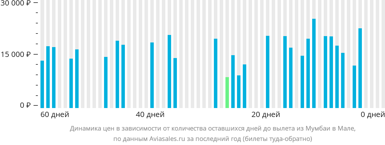 Динамика цен в зависимости от количества оставшихся дней до вылета из Мумбаи в Мале