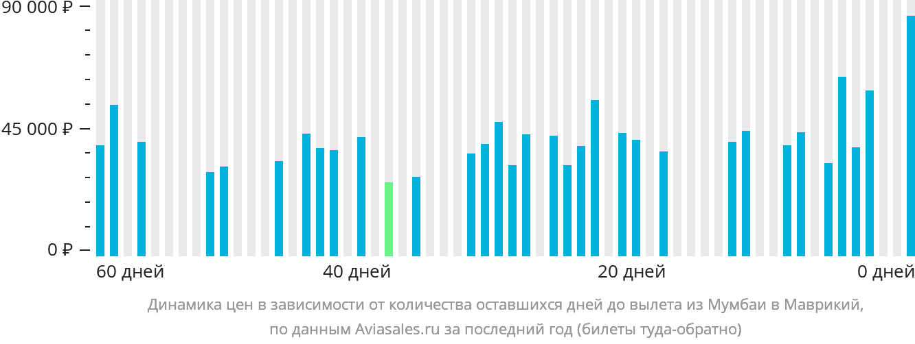 Динамика цен в зависимости от количества оставшихся дней до вылета из Мумбаи в Маврикий