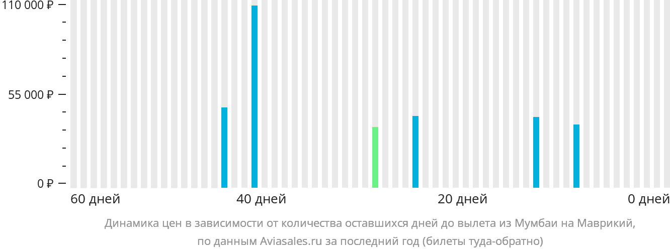 Динамика цен в зависимости от количества оставшихся дней до вылета из Мумбаи на Маврикий