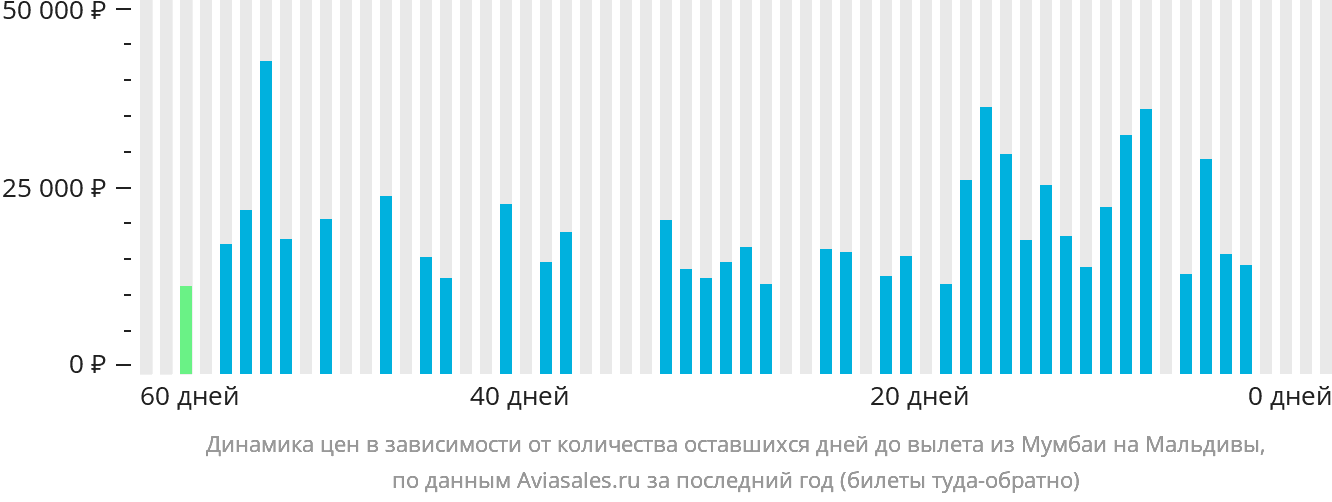Динамика цен в зависимости от количества оставшихся дней до вылета из Мумбаи на Мальдивы