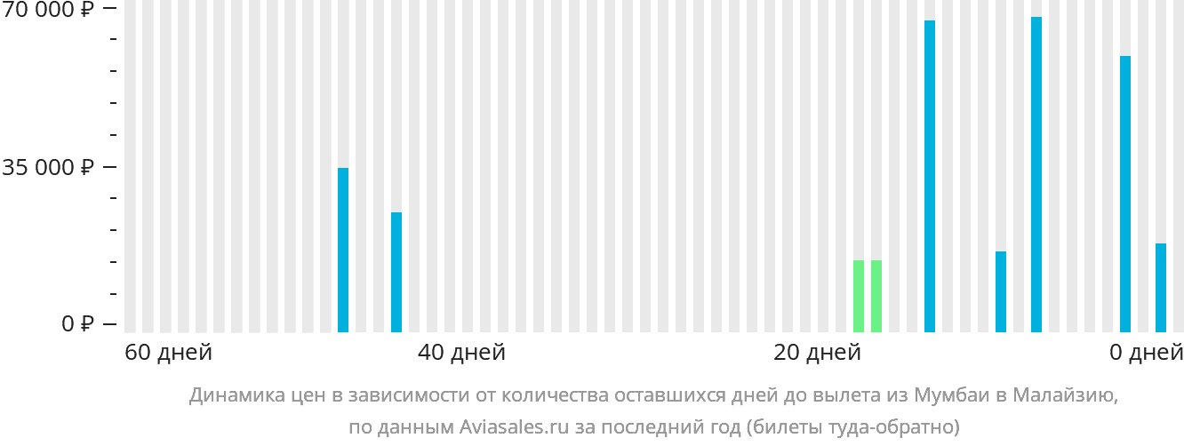 Динамика цен в зависимости от количества оставшихся дней до вылета из Мумбаи в Малайзию