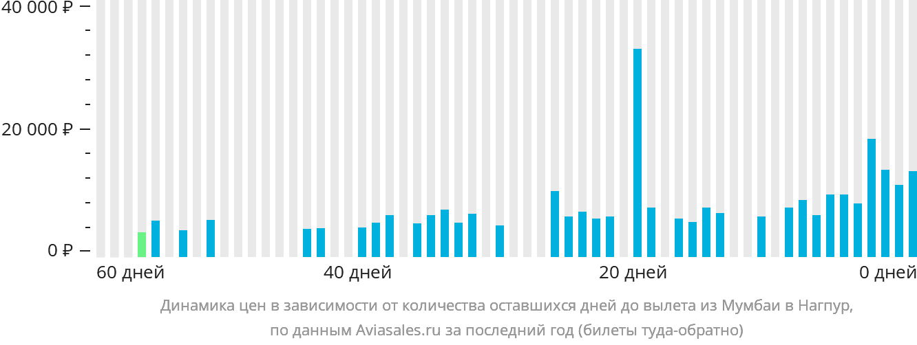 Динамика цен в зависимости от количества оставшихся дней до вылета из Мумбаи в Нагпур