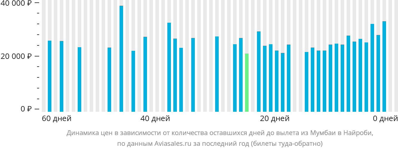 Динамика цен в зависимости от количества оставшихся дней до вылета из Мумбаи в Найроби