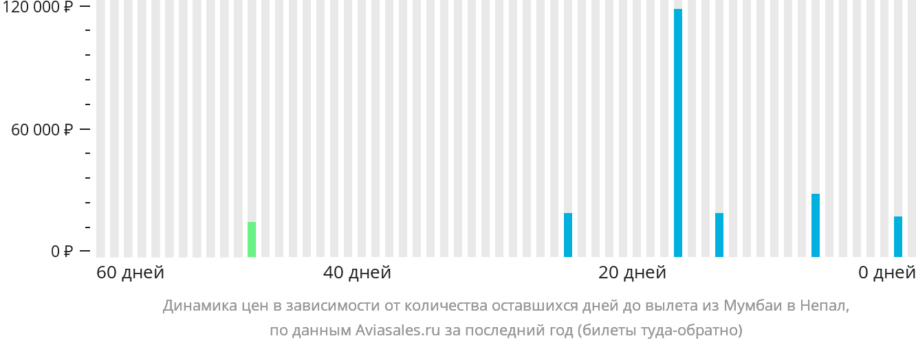 Динамика цен в зависимости от количества оставшихся дней до вылета из Мумбаи в Непал
