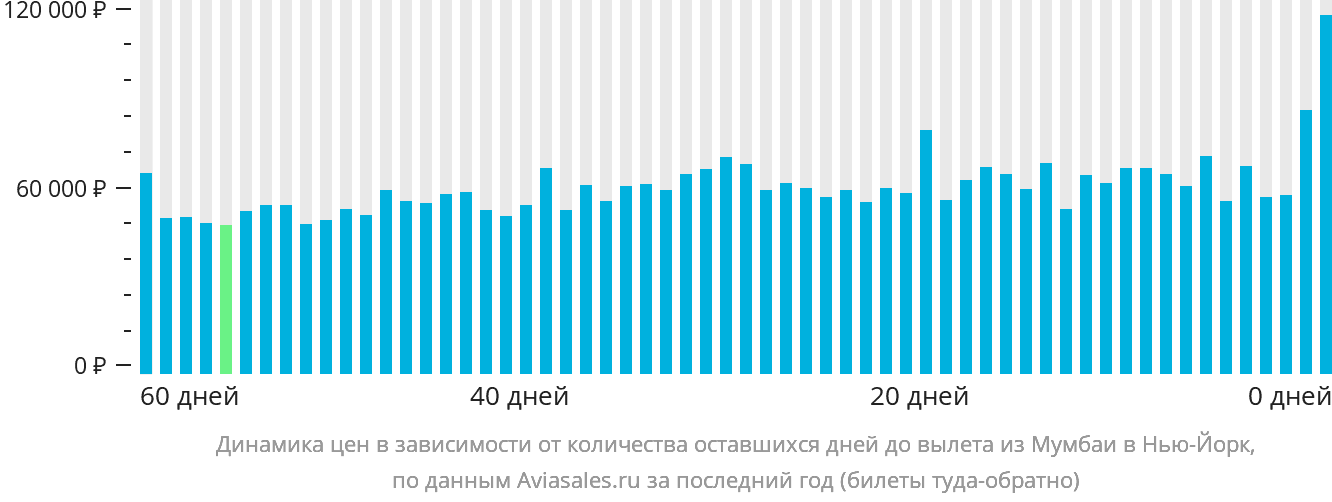 Динамика цен в зависимости от количества оставшихся дней до вылета из Мумбаи в Нью-Йорк