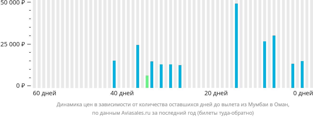 Динамика цен в зависимости от количества оставшихся дней до вылета из Мумбаи в Оман